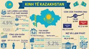 Kinh tế Kazakhstan lấy xuất khẩu làm động lực tăng trưởng chính