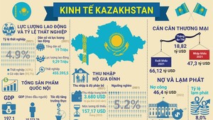 Kinh tế Kazakhstan lấy xuất khẩu làm động lực tăng trưởng chính
