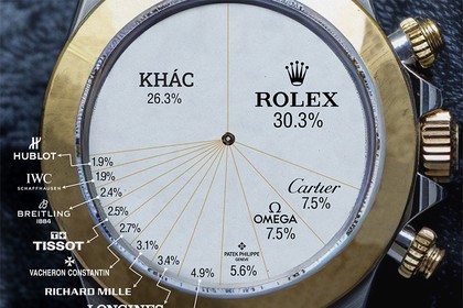 Rolex tiếp tục thống trị thị trường đồng hồ xa xỉ