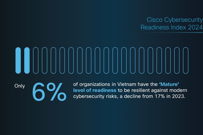 Chỉ có 6% doanh nghiệp Việt đạt được mức độ sẵn sàng đối phó với những rủi ro về an ninh mạng, trong đó 56% doanh nghiệp đang thuộc giai đoạn mới bắt đầu hoặc đang hình thành.
