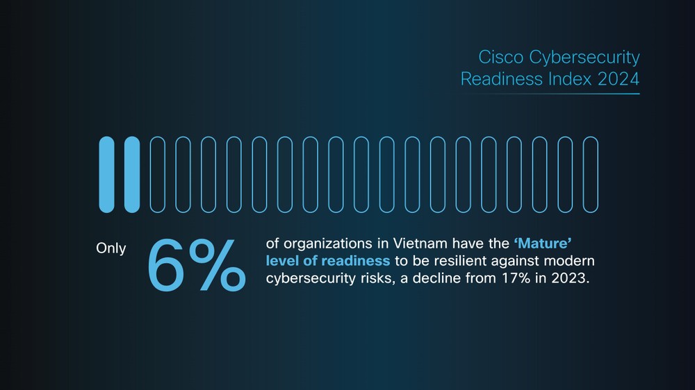 Chỉ có 6% doanh nghiệp Việt đạt được mức độ sẵn sàng đối phó với những rủi ro về an ninh mạng, trong đó 56% doanh nghiệp đang thuộc giai đoạn mới bắt đầu hoặc đang hình thành.
