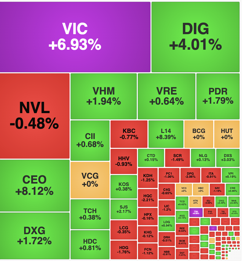 Cổ phiếu VIC tăng kịch trần sau phiên chào sàn bùng nổ của VinFast trên Nasdaq