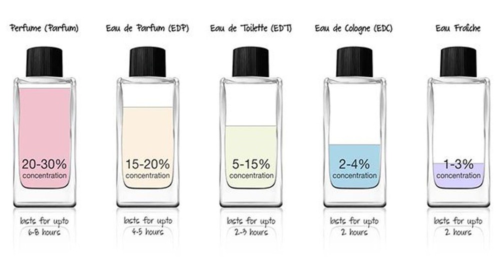 Cách để phân biệt nước hoa Eau de Parfum, Eau de Toilette...