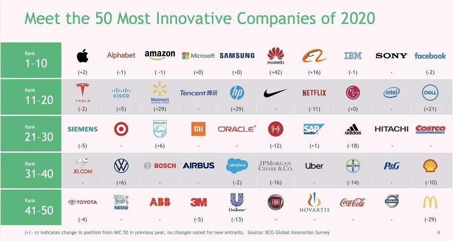 Huawei đứng thứ 6 trong số các công ty sáng tạo nhất thế giới năm 2020