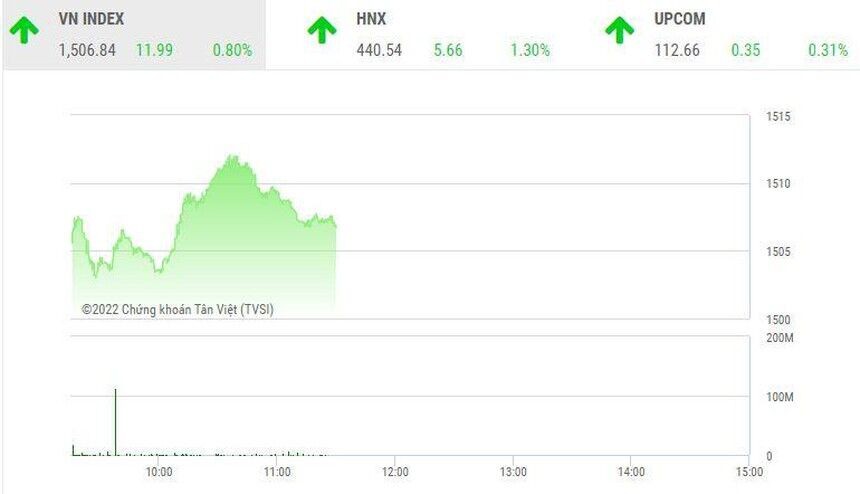 Thị trường chứng khoán phiên sáng 25/2: Cổ phiếu lớn dẫn dắt, VN-Index tăng gần 12 điểm