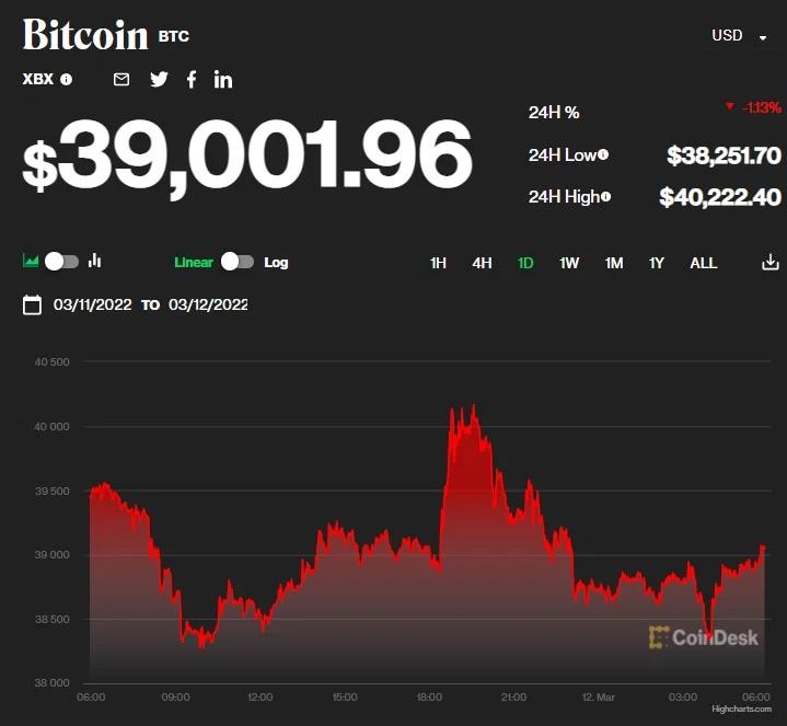 Giá bitcoin ngày 12/3: Bitcoin tiếp tục giảm về mức 39.000 USD