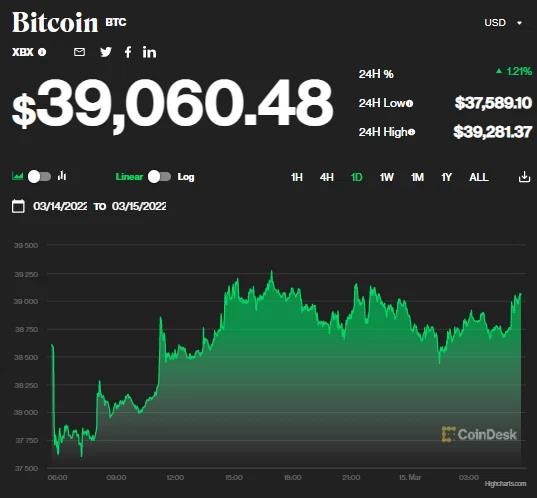 Giá bitcoin ngày 15/3: Tăng nhẹ trở lại