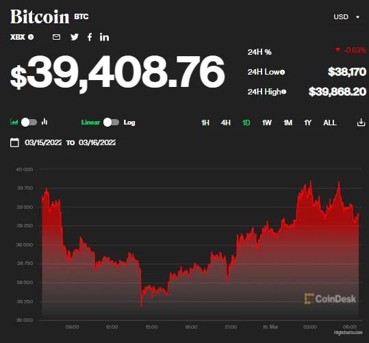 Giá bitcoin ngày 16/3: Dao động trên 39.000 USD