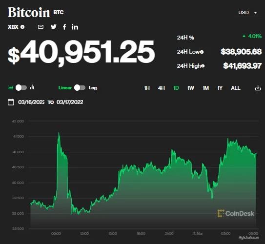 Giá bitcoin ngày 17/3: Vượt ngưỡng 40.000 USD, khối lượng giao dịch tăng gần 40%