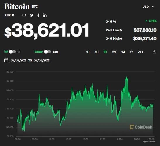 Giá Bitcoin ngày 9/3: Bitcoin ngừng giảm, tăng nhẹ lên mức 38.600 USD