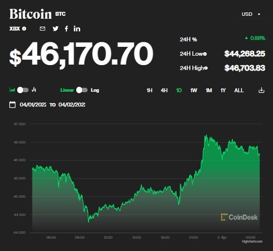 Giá bitcoin ngày 2/4: Bitcoin tăng nhẹ, vượt nguỡng 46.000 USD