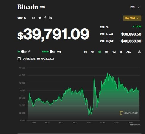 Giá Bitcoin ngày 29/4: Bitcoin tiến sát mức 40.000 USD