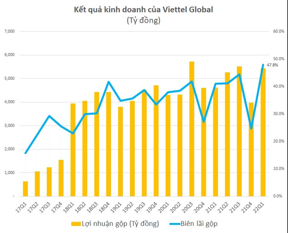 Viettel Global đạt lợi nhuận trước thuế cao kỷ lục 1.643 tỷ đồng trong quý 1