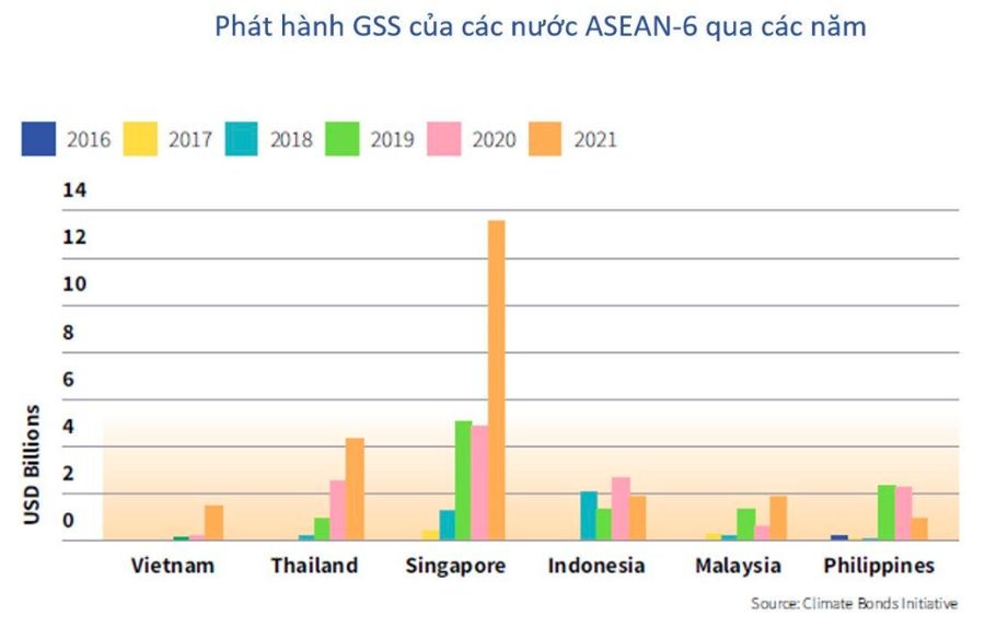 Việt Nam là thị trường phát hành nợ xanh lớn thứ hai trong ASEAN
