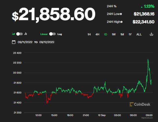Giá Bitcoin ngày 12/9: Bitcoin tăng mạnh trở lại