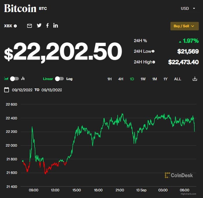 Giá Bitcoin ngày 13/9: Tăng vượt mốc 22.000 USD