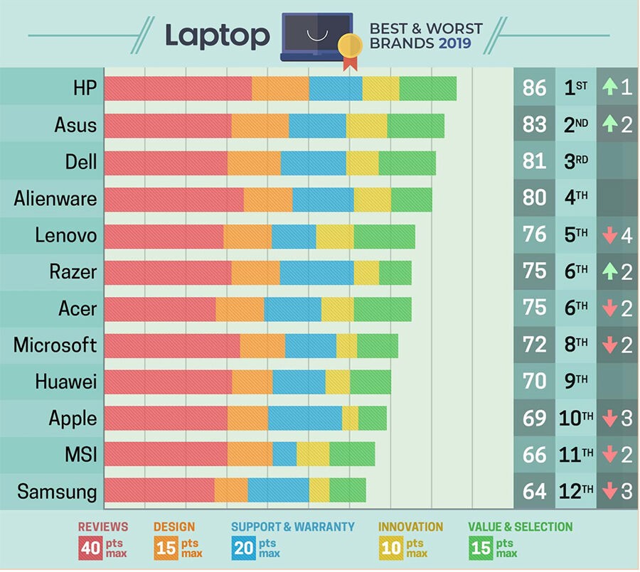 ASUS lọt top 2 bảng xếp hạng thương hiệu Laptop 2019