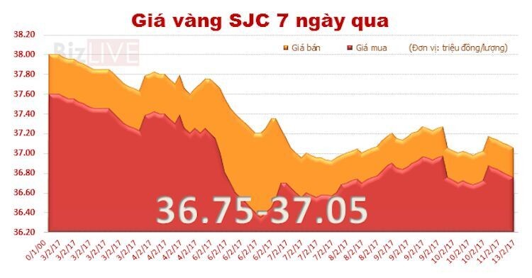 Giá vàng SJC quay đầu giảm, lùi sát mốc 37 triệu đồng/lượng