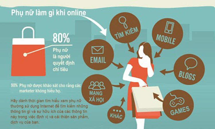 90% doanh nghiệp TP HCM sử dụng tiếp thị trực tuyến
