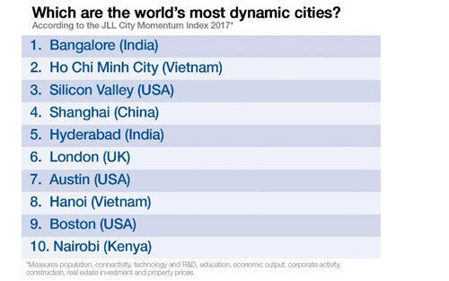 Hà Nội và TP HCM lọt top 10 thành phố năng động nhất thế giới