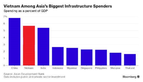 Bloomberg: Việt Nam trong top đầu cuộc đua hạ tầng ở châu Á