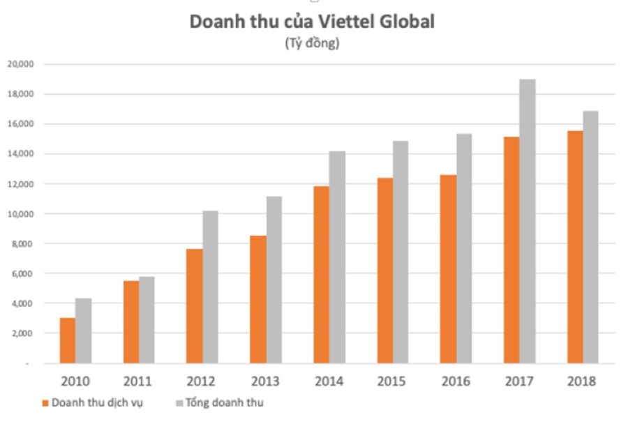 Viettel Global công bố kết quả kinh doanh, lãi gộp tiếp tục tăng trưởng mạnh