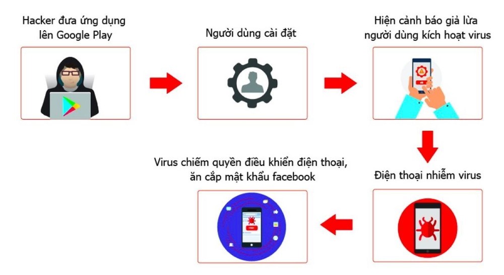 Hơn 35.000 Smartphone tại Việt Nam nhiễm virus đánh cắp mật khẩu Facebook