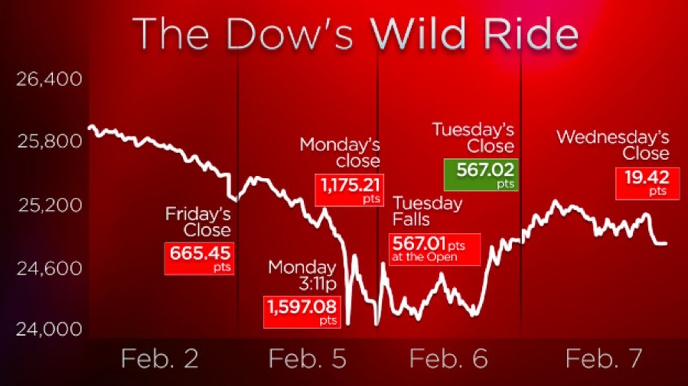 Dow Jones tiếp tục giảm hơn 1.000 điểm
