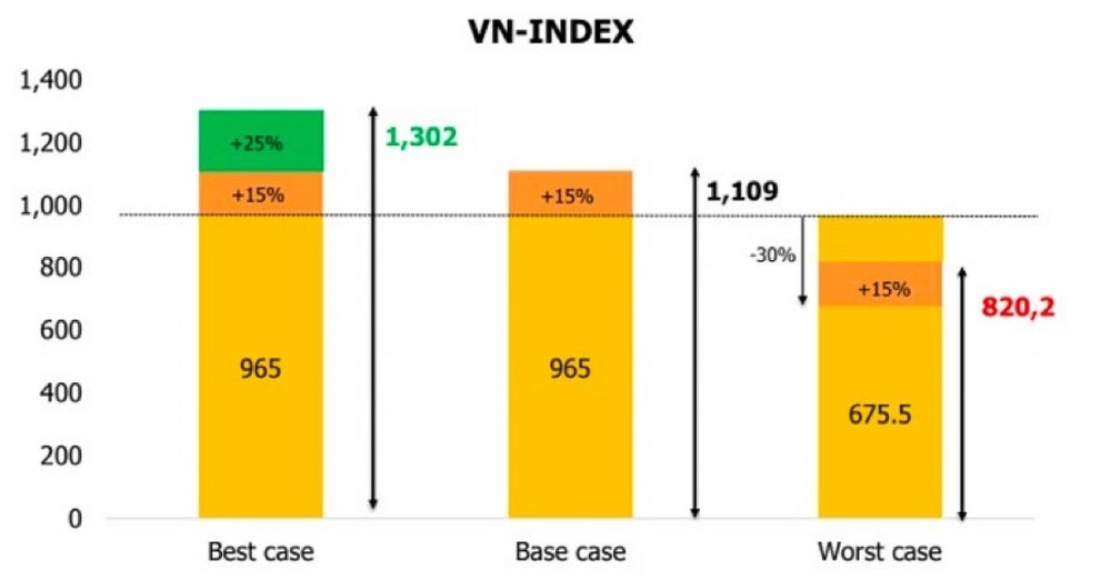 Kịch bản nào cho VN-Index những tháng cuối năm?