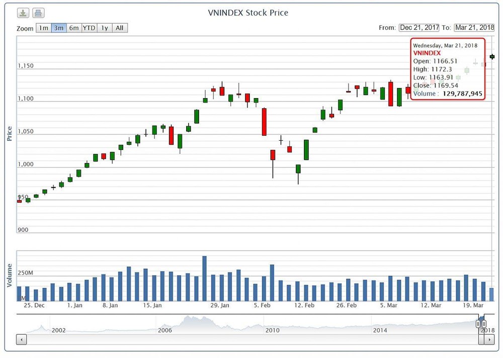 Vn-Index vượt mốc lịch sử sau 11 năm chờ đợi