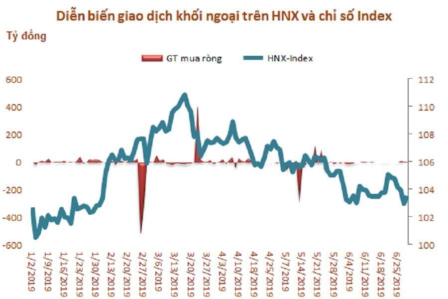 Giá trị vốn hóa sàn HNX giảm 4,8% trong tháng 6