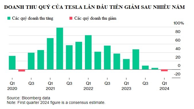 Tesla đang khủng hoảng chưa từng có: Vốn hóa bốc hơi 350 tỷ USD chỉ trong 4 tháng, cả nhà đầu tư lẫn nhân viên đều hoang mang