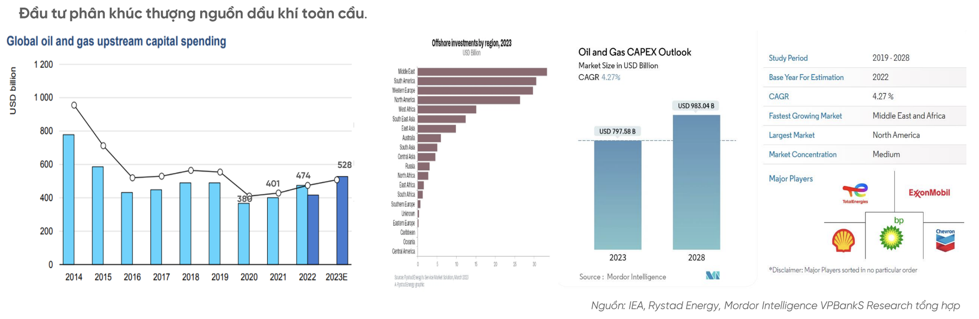 Bức tranh lợi nhuận ngành dầu khí năm 2023: Có vui, có buồn
