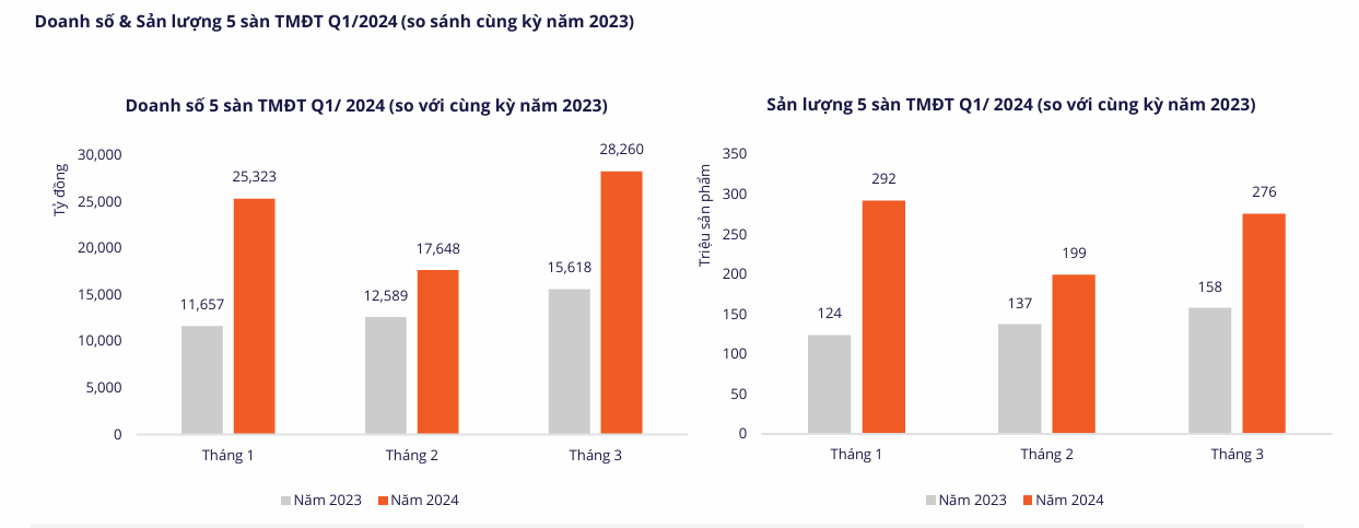 Thương mại điện tử Việt Nam: Điểm sáng thu hút nhà đầu tư ngoại
