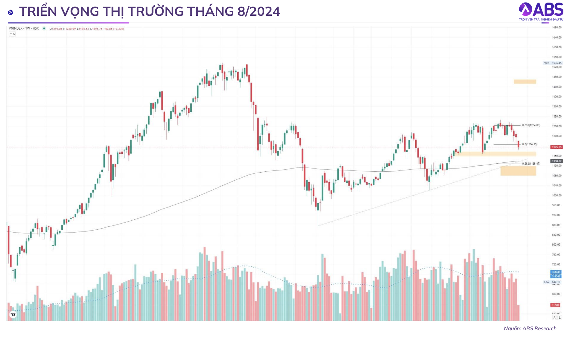 Hai kịch bản cho thị trường chứng khoán tháng 8/2024