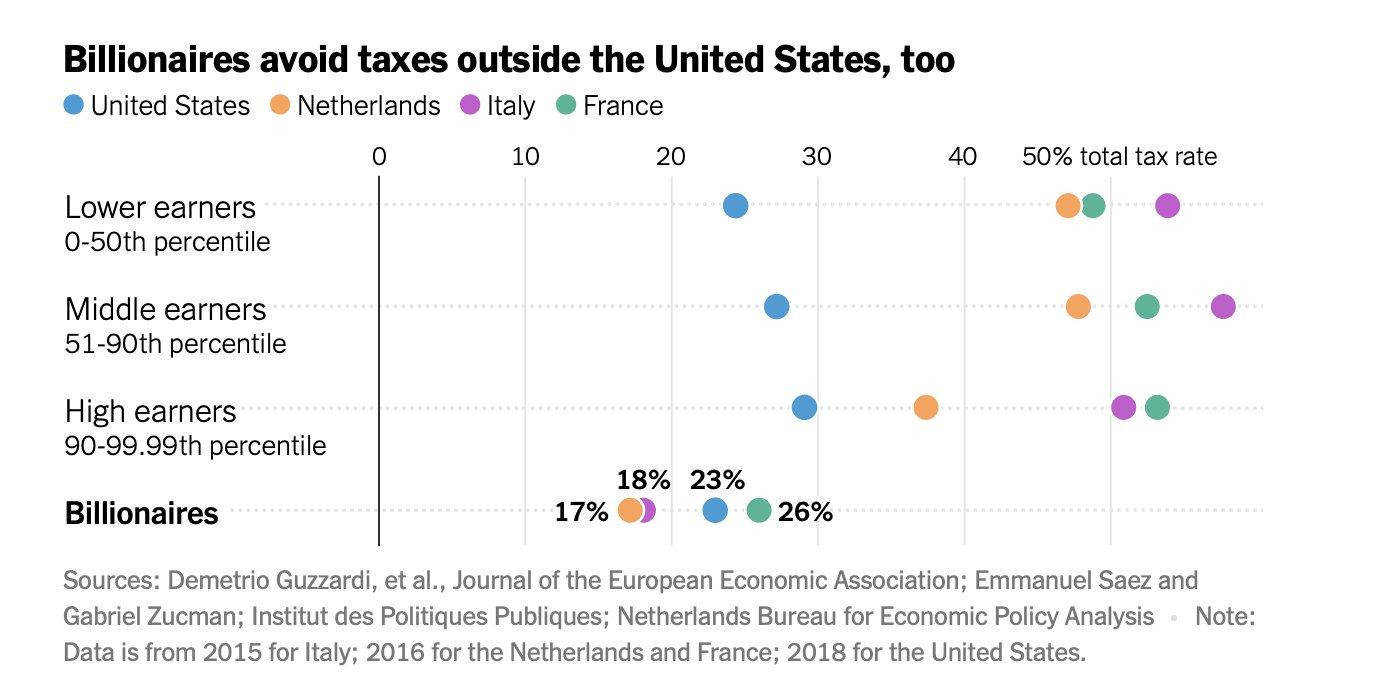 Đánh thuế tỷ phú: Giải pháp công bằng hay rào cản phát triển?