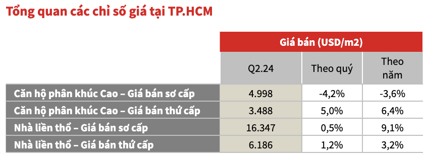 Thị trường căn hộ cao cấp Hà Nội và TP.HCM