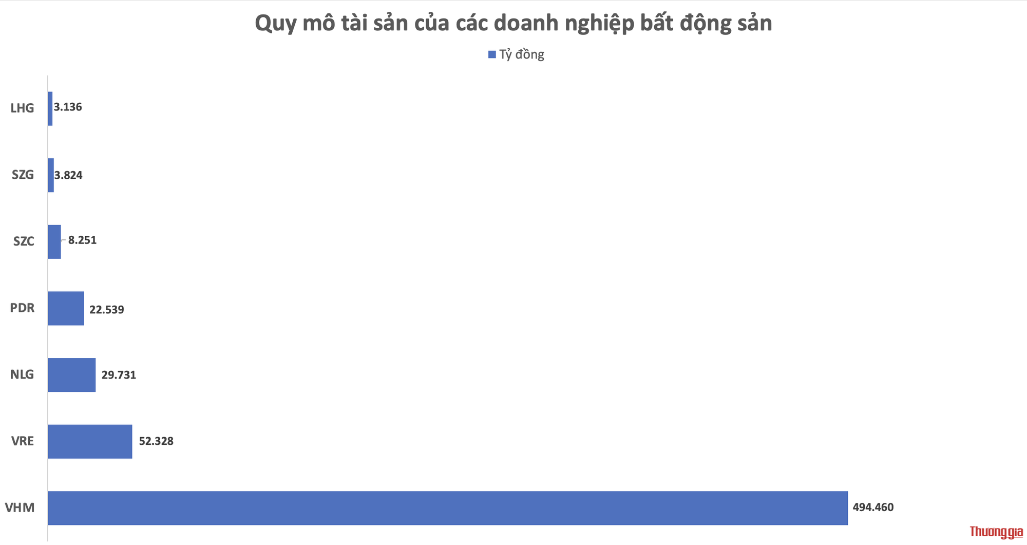 Doanh nghiệp địa ốc: Quy mô tài sản mở rộng, nợ "phình to"