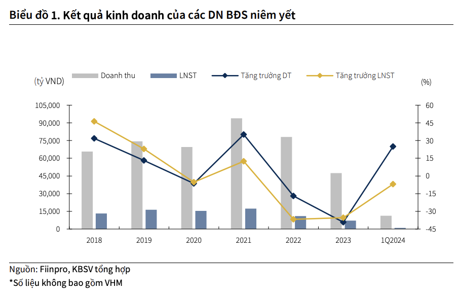 Doanh nghiệp địa ốc: Quy mô tài sản mở rộng, nợ "phình to"