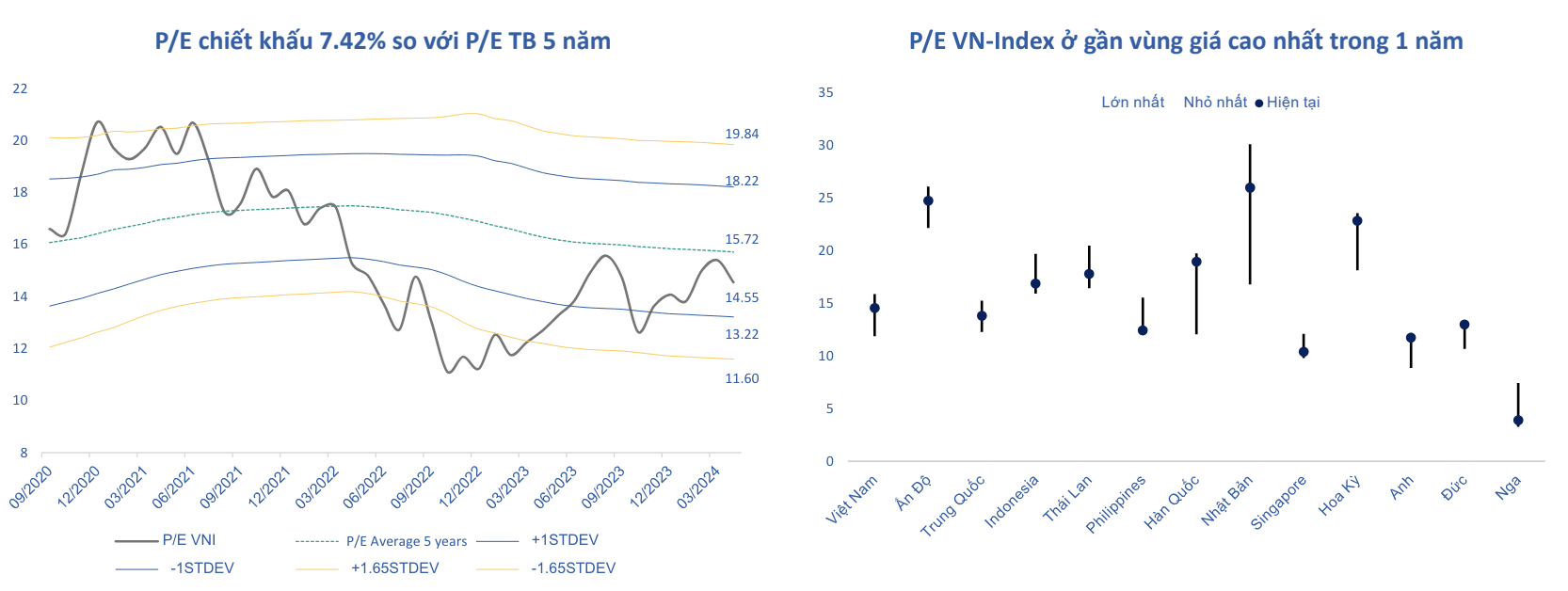 Định giá thị trường trở về vùng hấp dẫn, VN-Index có thể chinh phục mốc 1.425 điểm