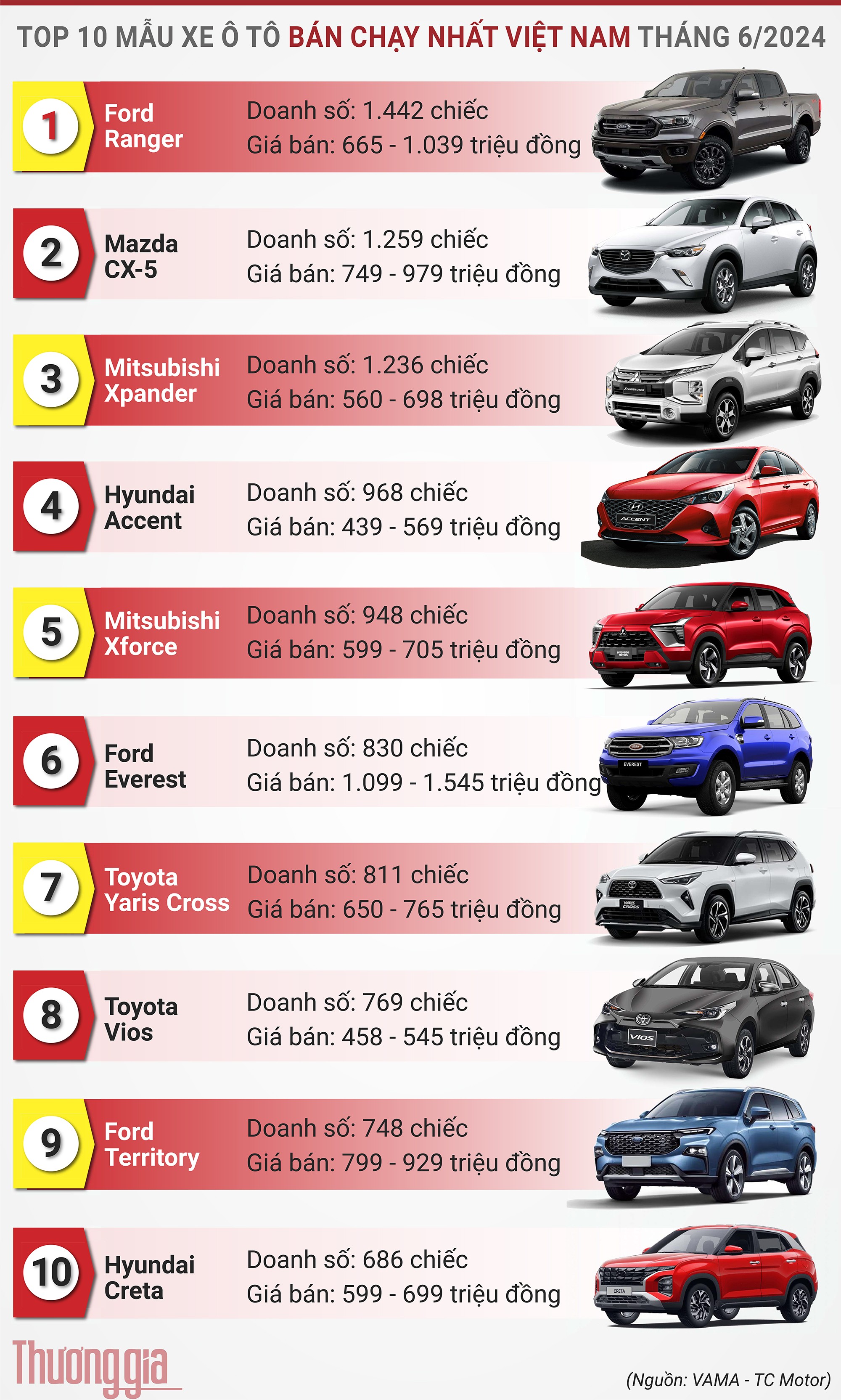 Bảng xếp hạng top 10 ô  tô bánh chạy nhất tháng  6/2024 tại Việt Nam