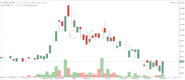 Cổ phiếu CTX bị đưa vào diện đình chỉ giao dịch từ ngày 26/12