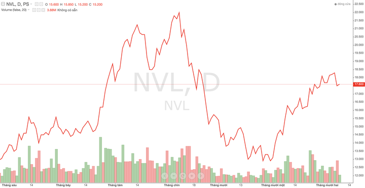 Thị giá cổ phiếu NVL trong thời gian qua