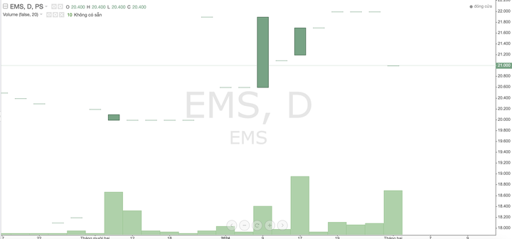Kinh doanh khó khăn, EMS báo lãi quý 4/2023 giảm hơn 42%