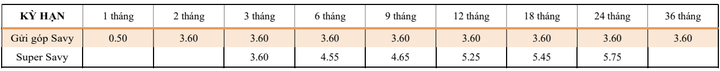 Ngân hàng TPBank ổn định biểu lãi suất huy động trong tháng 8/2024