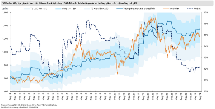 Chứng khoán tháng 8/2024: Rủi ro giảm điểm vẫn còn hiện hữu