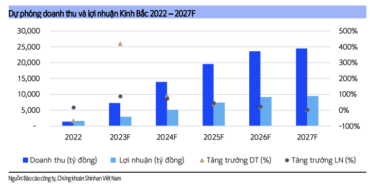 Lợi nhuận của Đô thị Kinh Bắc năm 2023 chủ yếu từ cho thuê đất khu công nghiệp