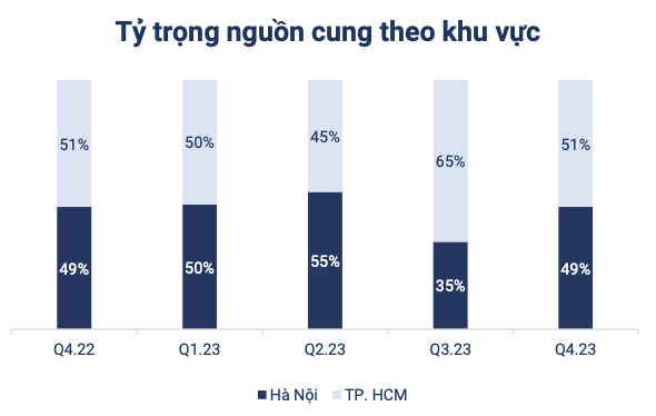 Nguồn cung nhà ở cao tầng tại Hà Nội và TP.HCM trong quý 4/2023 chủ yếu là hàng tồn
