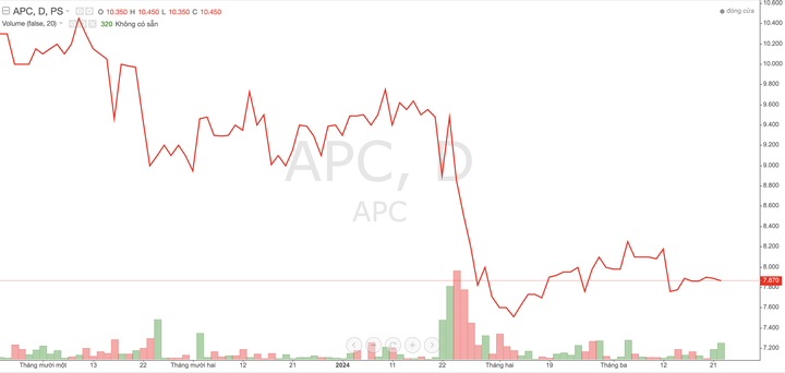 Liên tiếp thua lỗ 3 năm, cổ phiếu APC sắp rời sàn HOSE