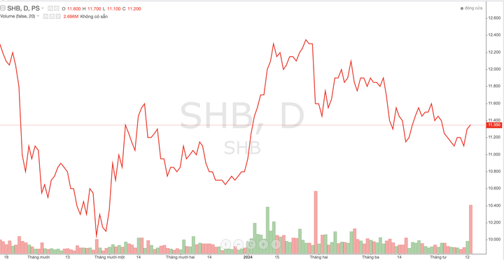 Vì sao cổ phiếu SHB tăng giá bất chấp thị trường “đỏ lửa”?